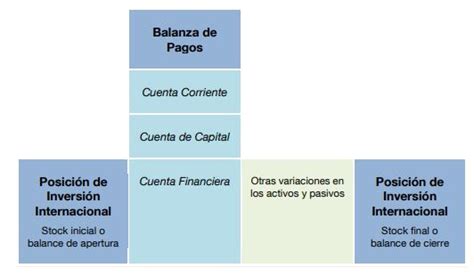 Esquema gráfico que ilustra la relación entre la Balanza de Pagos y la Posición de Inversión Internacional