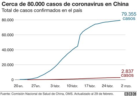 Gráfico del impacto del COVID-19 en la población mayor por contagios, hospitalizaciones y defunciones