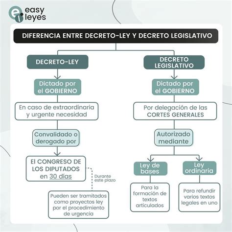 Esquema comparativo entre el Decreto 14 y las propuestas del Decreto 20 para ELEAMs