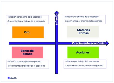 Representación gráfica de las diversas clases de activos en las que invierten los fondos de pensiones: acciones, bonos, bienes raíces, capital privado y fondos de cobertura.