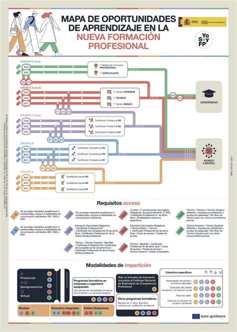 infografía que muestra el proceso de obtención de una credencial profesional, desde la formación hasta el registro internacional