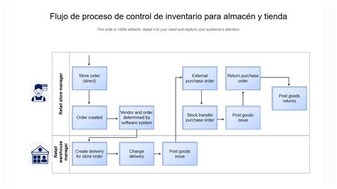 Diagrama de flujo mostrando el proceso de inventario y control de pertenencias.