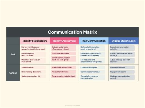 Infografía que muestra la estructura de la Matriz de Comunicación y sus siete niveles de desarrollo