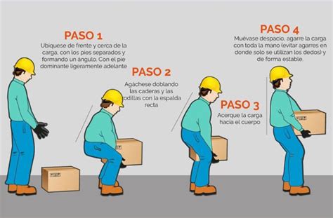 Ilustración paso a paso de la técnica correcta de levantamiento manual de cargas, mostrando la posición de los pies, la espalda y el agarre.