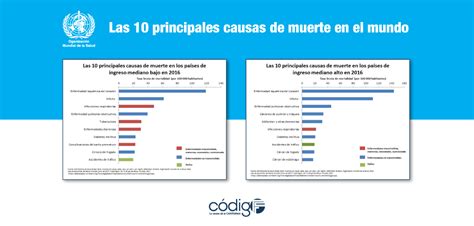 Infografía comparativa de las 10 principales causas de muerte en 2000 y 2021 a nivel mundial.