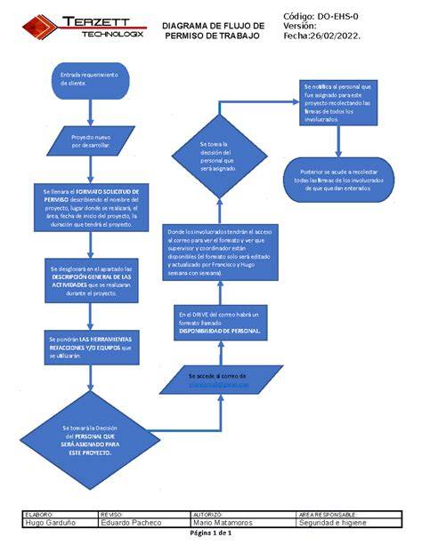 Diagrama de flujo de uso de porta credencial con lanyard en estación central