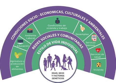 Esquema sobre los factores que influyen en el estado de ánimo (salud, entorno, relaciones sociales)