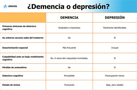 tabla comparativa de síntomas y características de pseudodemencia depresiva y demencia