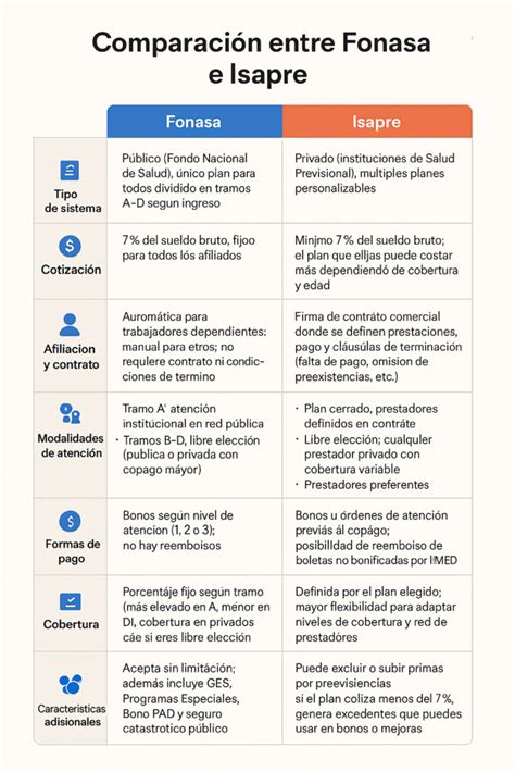 Comparativa esquemática entre FONASA e Isapres.