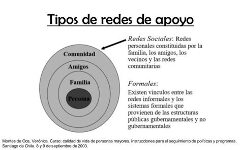 Infografía: Tipos de redes de apoyo para personas mayores