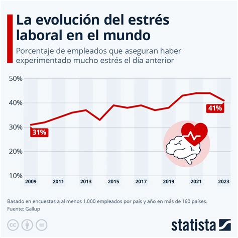 Gráfico mostrando los niveles de estrés y agotamiento en cuidadores familiares