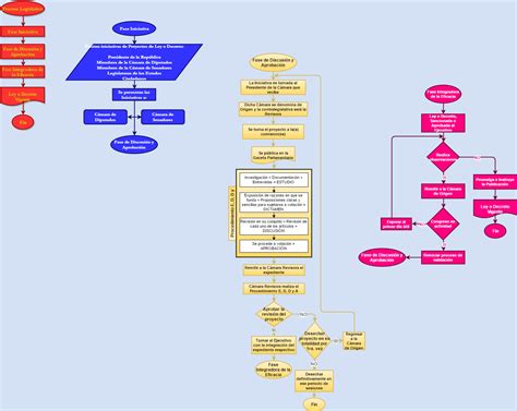 Diagrama de flujo del proceso legislativo de la reforma de pensiones, mostrando las etapas de discusión en comisiones y salas del Senado y la Cámara de Diputadas y Diputados.