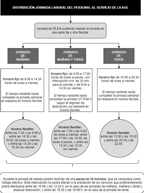 Esquema de distribución de la jornada laboral docente.