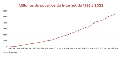 Infografía que muestra el crecimiento del uso de internet en adultos mayores y los beneficios de la alfabetización digital