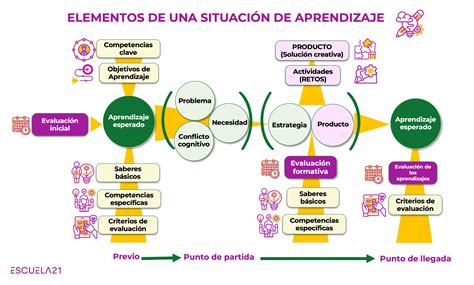 Esquema sobre los niveles de aprendizaje: desde la iniciación básica hasta la creación de contenidos web