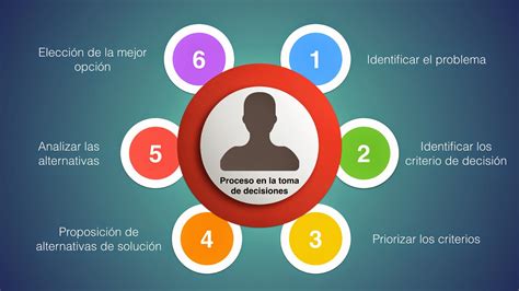 Infografía: Componentes clave de la autodeterminación (agencia causal, establecimiento de metas, toma de decisiones, resolución de problemas)