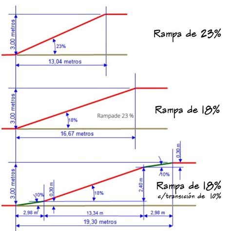 Esquema técnico que muestra la relación entre altura, longitud y porcentaje de pendiente en una rampa de acceso.