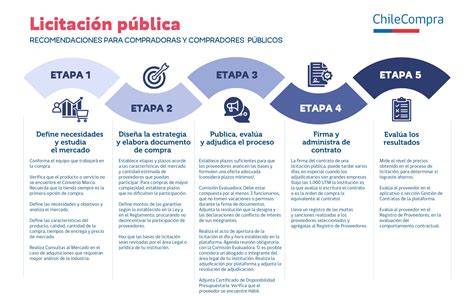 Gráfico de flujo: Proceso de licitación de afiliados y reducción de costos operativos.