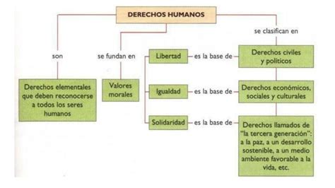 Esquema sobre la interconexión entre la digitalización, los derechos humanos y la inclusión social de las personas mayores.