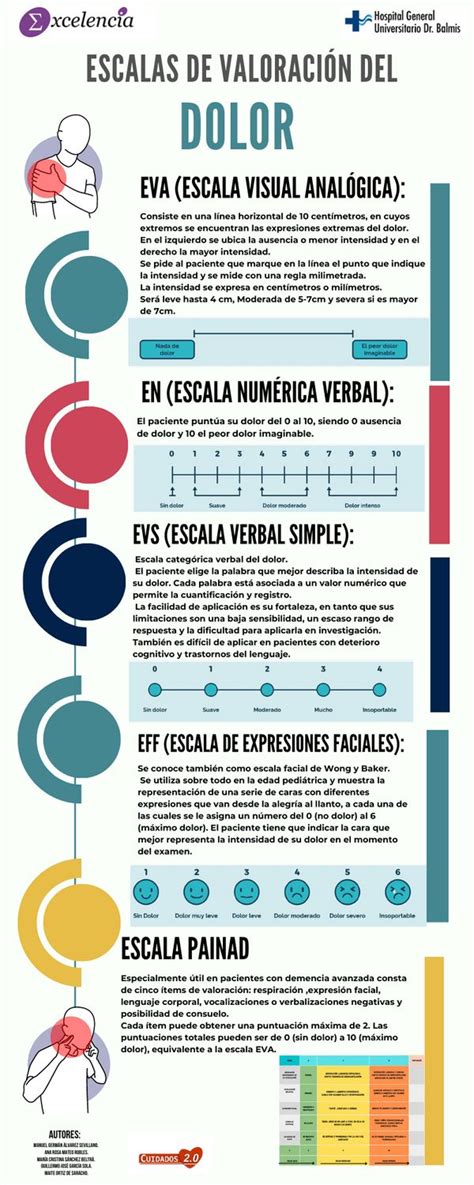 Infografía sobre escalas de valoración del dolor adaptadas a personas con demencia.