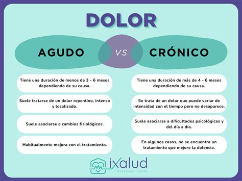 Esquema de la clasificación del dolor agudo y crónico