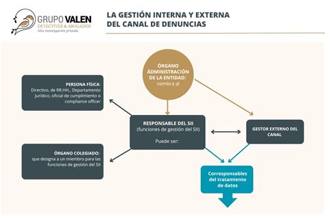 Esquema infográfico que ilustra el flujo del canal de denuncias: desde la recepción de la queja hasta la resolución por la Comisión de investigación.