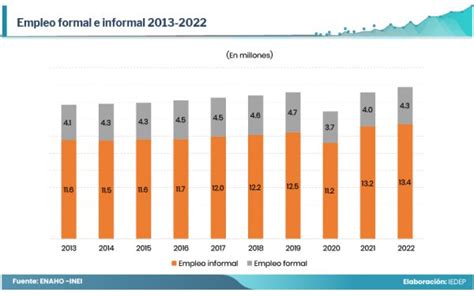 Gráfico comparativo de la creación de empleo formal e informal en Chile.