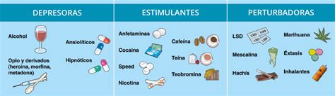 Tabla comparativa de diferentes drogas: cannabis, cocaína, anfetaminas, opioides, alucinógenos, éxtasis, destacando sus efectos principales y riesgos.