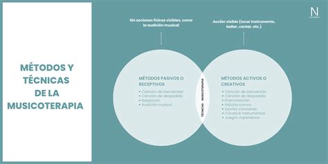 Tabla comparativa: Actividades de musicoterapia y su impacto en el paciente.