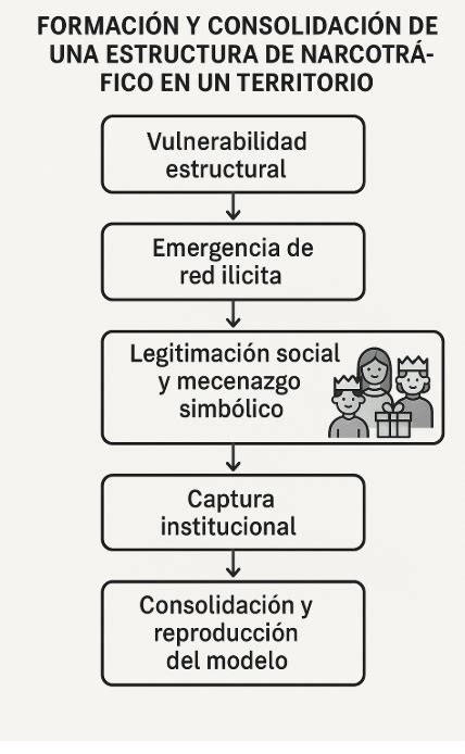 Esquema explicativo sobre la formación de extremidades y la naturaleza de las condiciones congénitas por reducción.
