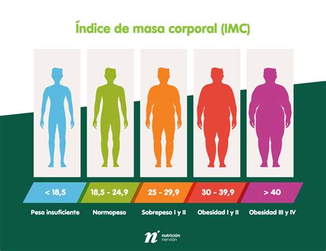 Gráfica comparativa de los grados de obesidad según el IMC en adultos.