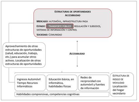 Esquema del modelo AVEO: Activos, Vulnerabilidad y Estructura de Oportunidades en familias