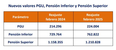 Tabla comparativa de los valores de la PGU y Pensión Inferior vigentes tras el reajuste por IPC