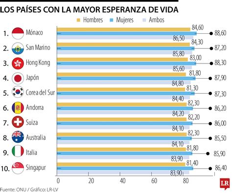 Infografía comparativa de la esperanza de vida y el porcentaje de población mayor de 60 años en Finlandia frente a otros países.