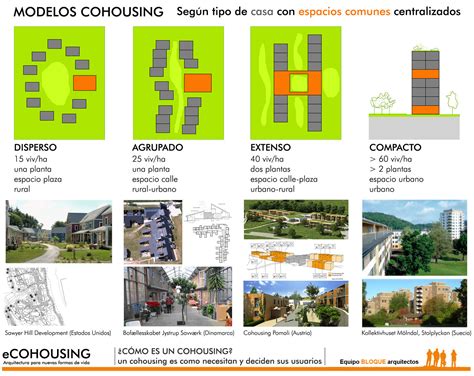 Mapa conceptual mostrando diferentes modelos de cohousing a nivel internacional.