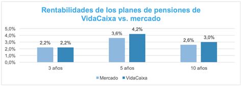 Gráfico comparativo de rentabilidades históricas del sistema de pensiones por décadas