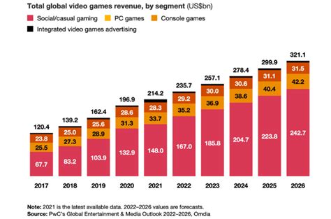 Infografía sobre el crecimiento de la industria global de videojuegos y eSports