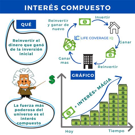 Gráfico comparativo de cómo crece el ahorro a través del tiempo mediante el interés compuesto