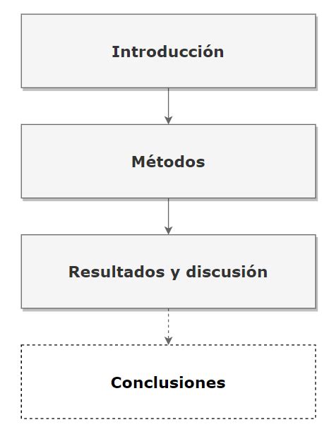 Infografía mostrando la estructura IMRyD con sus componentes principales.