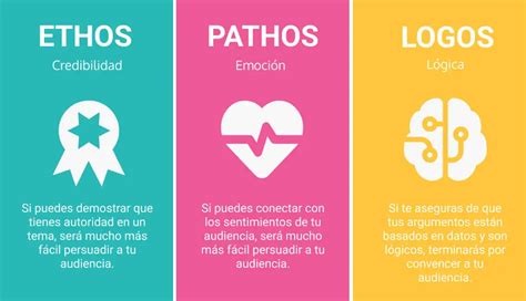Esquema sobre los componentes de la persuasión: Ethos (credibilidad), Pathos (emoción) y Logos (lógica).