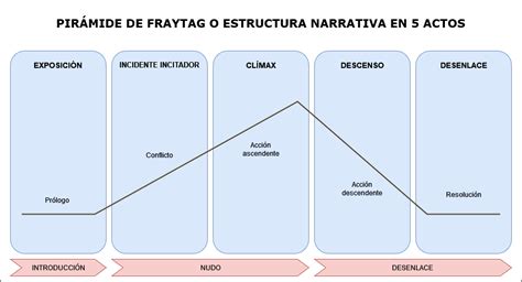 Esquema narrativo de las tramas románticas del Abuelo Simpson en la serie