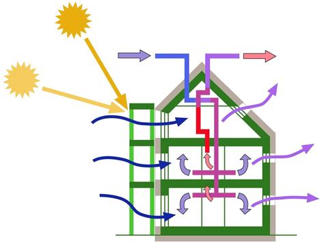 Diagrama de flujo de estrategias pasivas de eficiencia energética en un edificio para adultos mayores