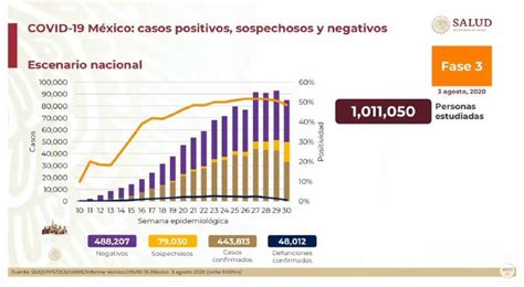Gráfico estadístico mostrando la evolución de casos de COVID-19 en México y la distribución de vacunas.