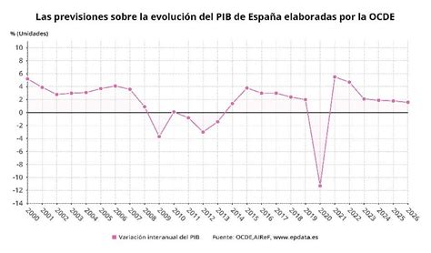 Tabla comparativa de la ratio de impuestos sobre el PIB en España frente a la media de la OCDE.