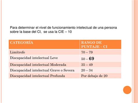 Gráfico comparativo de rangos de CI para discapacidad intelectual.