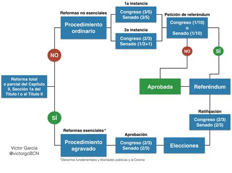 Esquema general del flujo legislativo de una reforma constitucional en el Congreso