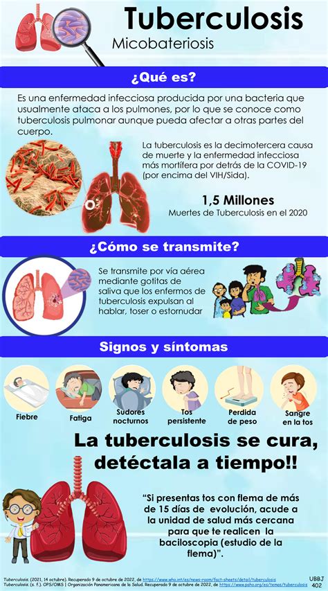 Infografía mostrando los órganos afectados por tuberculosis extrapulmonar
