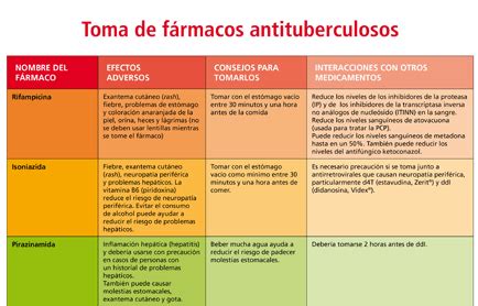Tabla con los principales fármacos antituberculosos y sus efectos secundarios