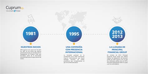 historia de AFP Cuprum, línea de tiempo