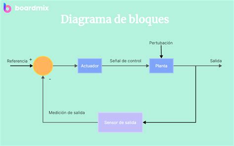 diagrama de los bloques temáticos de educación física para infantil